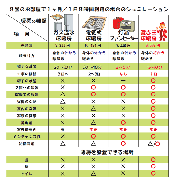 光健康床暖房「遠赤王」シュミレーション